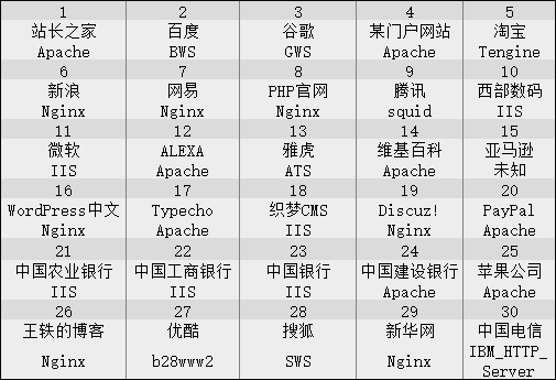 服务器运转环境 网站服务器 Ubuntu体系